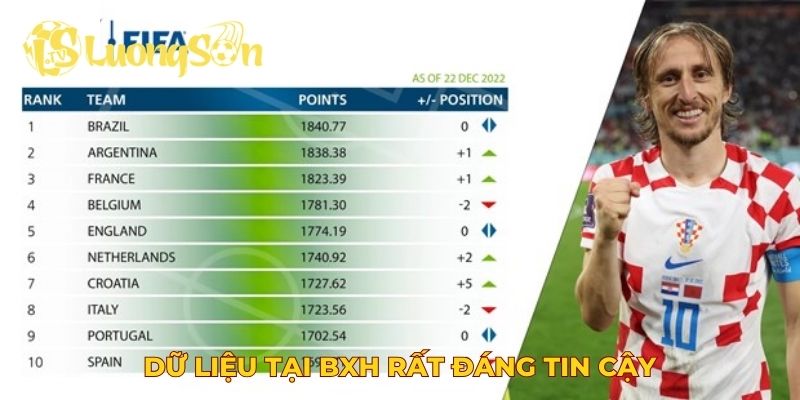 Dữ liệu tại Bảng xếp hạng LuongSon TV rất đáng tin cậy